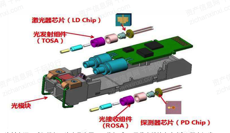 2022年光模块行业研究报告