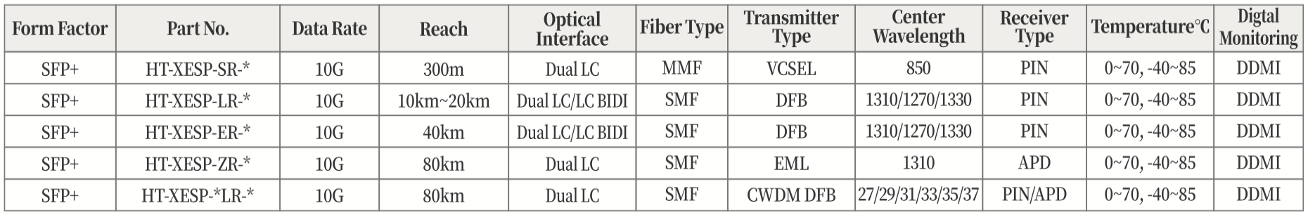 10GBASE 光模块